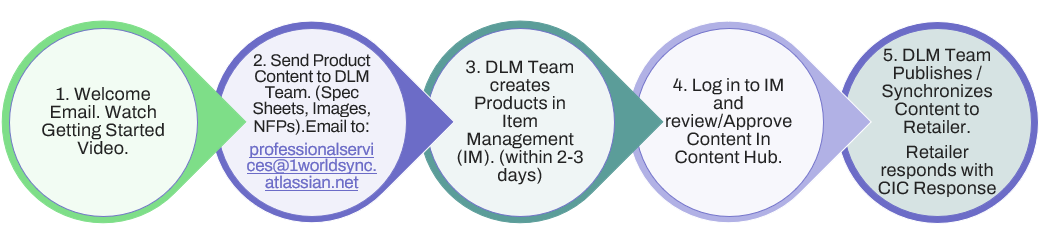 Get Started with DLM