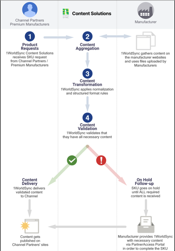 What is the Product Content Production Process? - 1WorldSync Customer ...